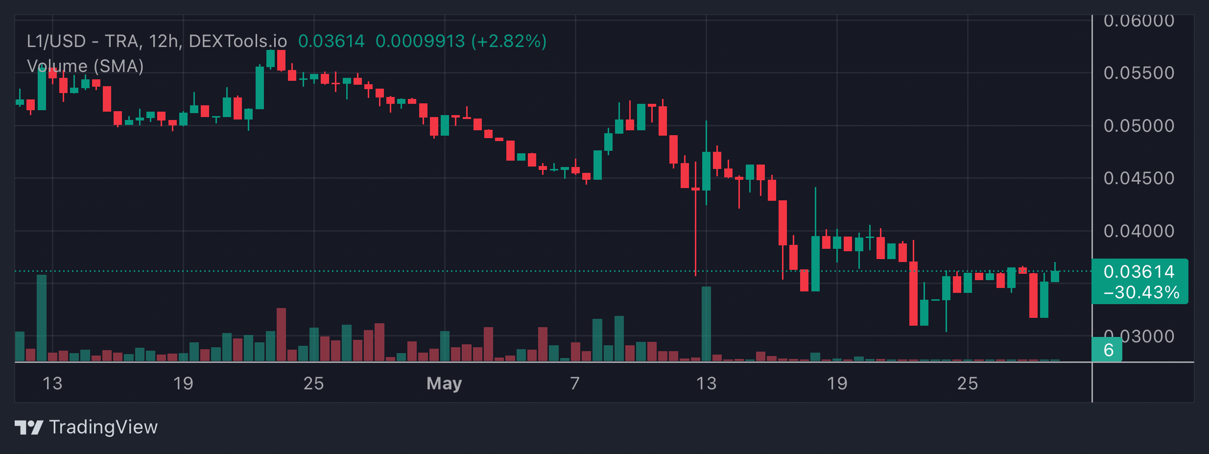 L1 Price Chart