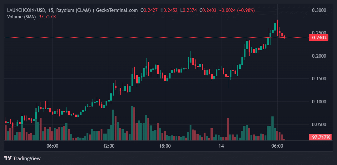 LAUNCHCOIN Price Chart