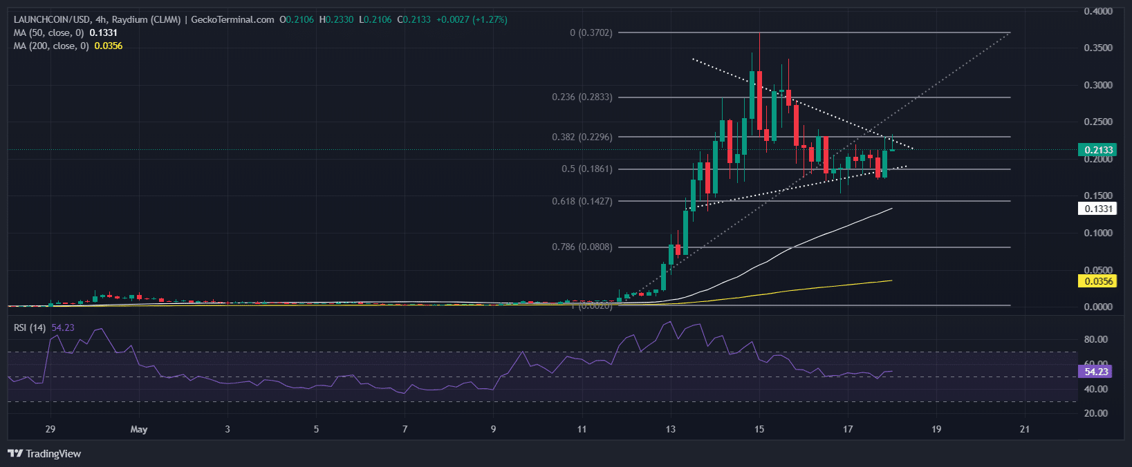 Launch Coin On Believe Price