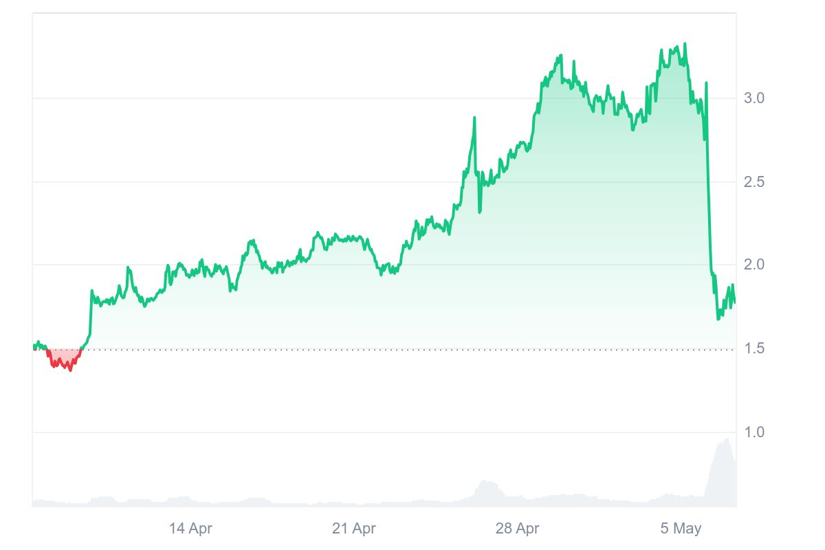 LAYER Price CHart
