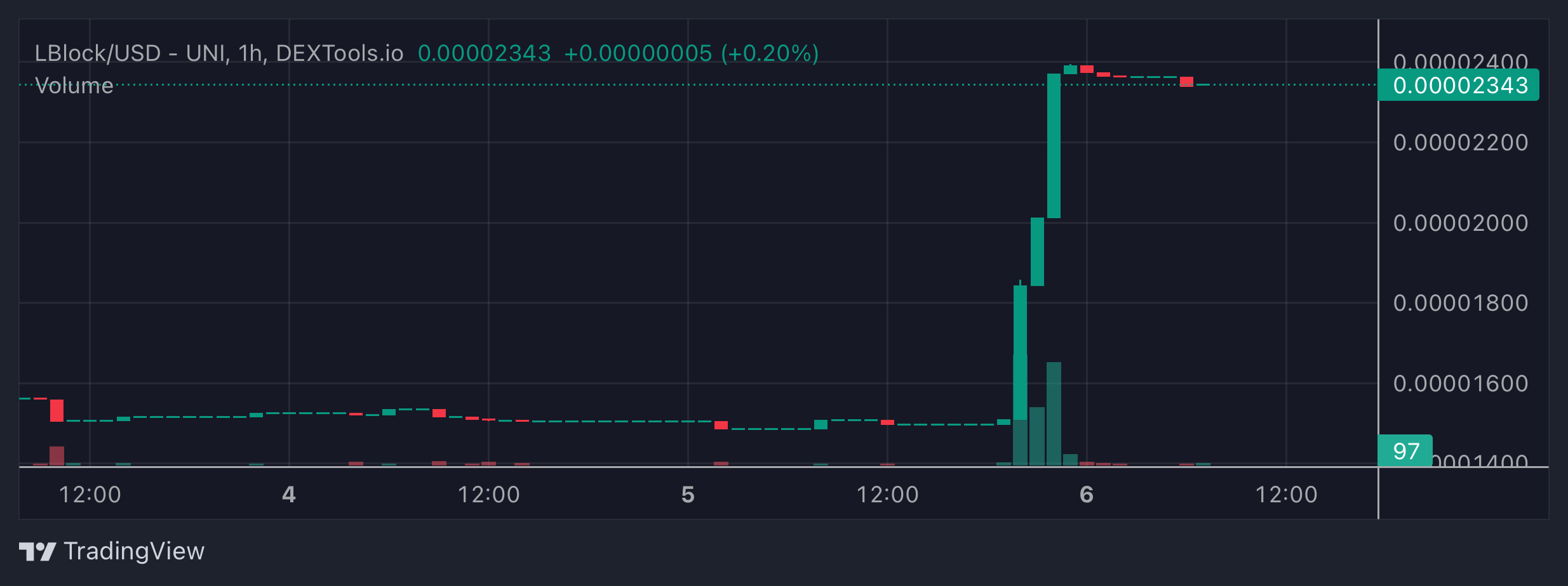 LBLOCK Price Chart