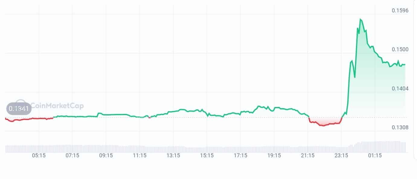 LCX price chart