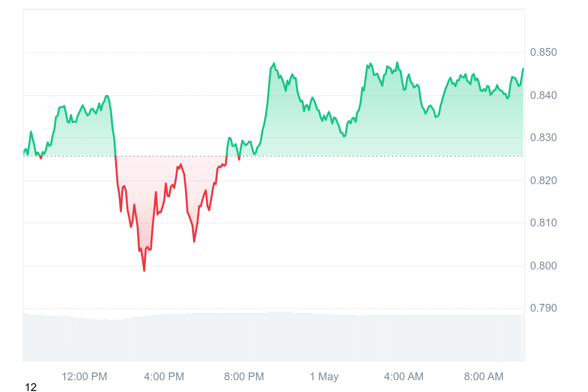 LDO Price Chart