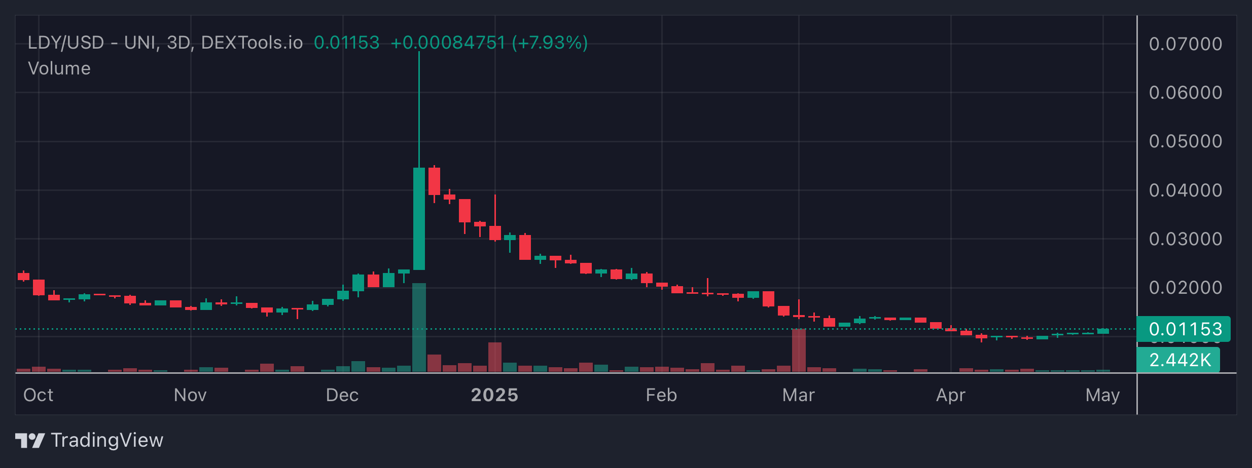 LDY Price Chart