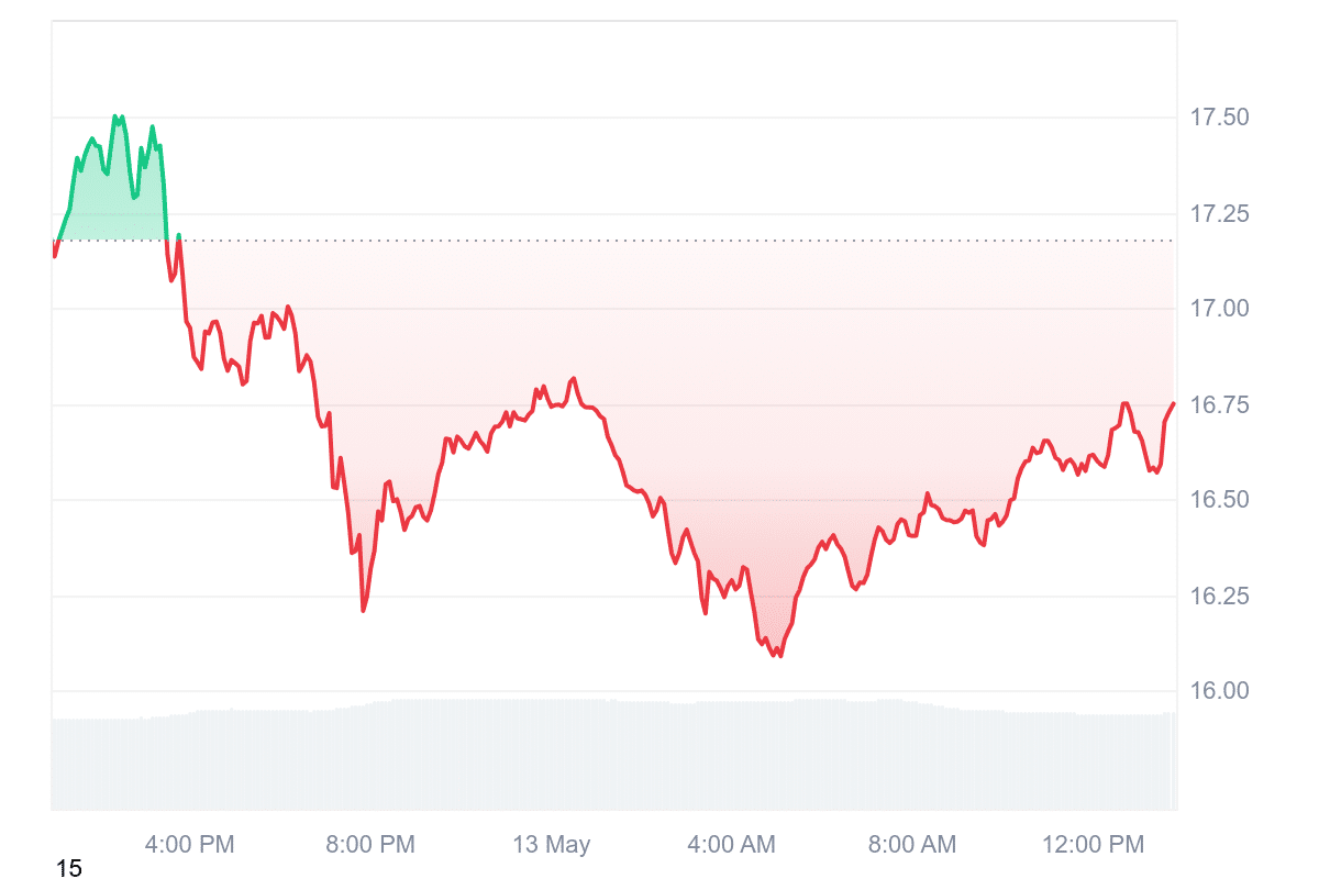 LINK Price Chart