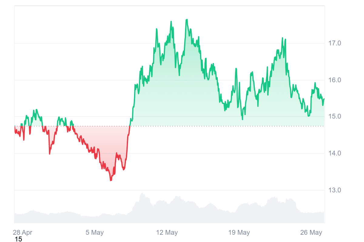 LINK Price Chart