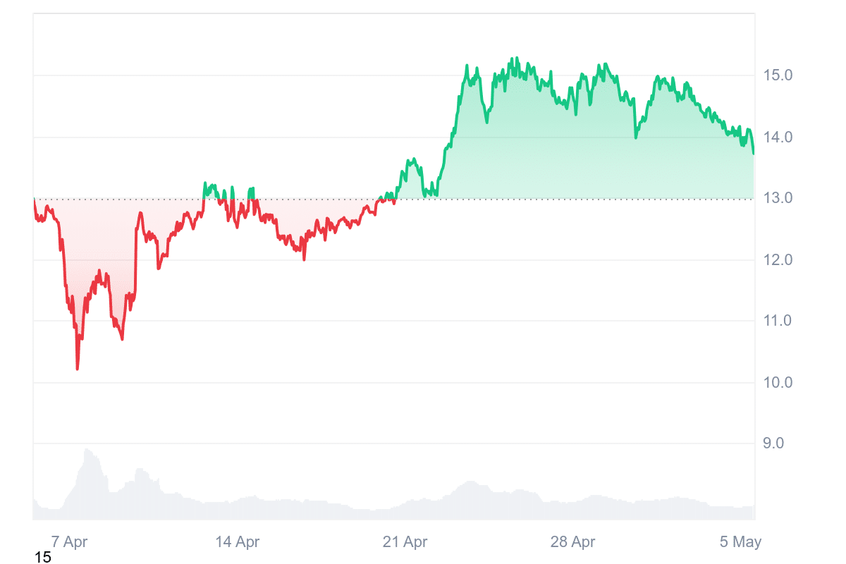 LINK Price Chart