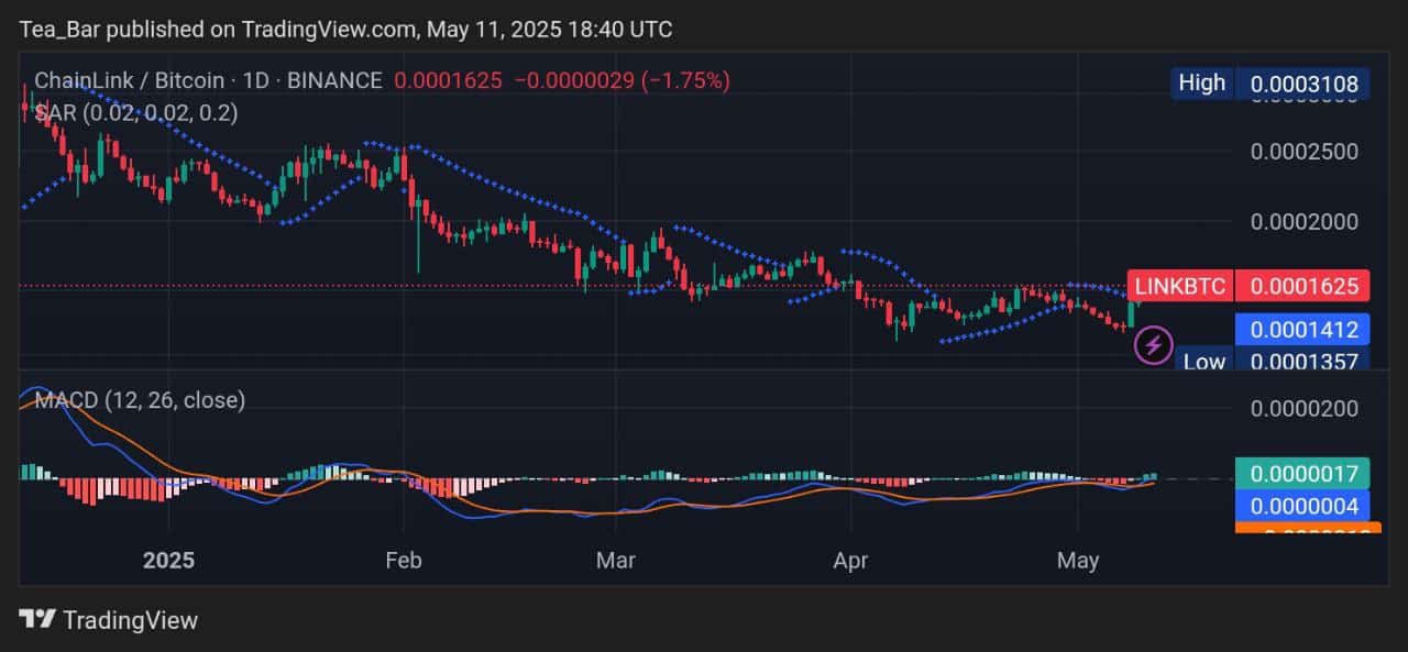 Chainlink Price Prediction for Today, May 11 – LINK Technical Analysis