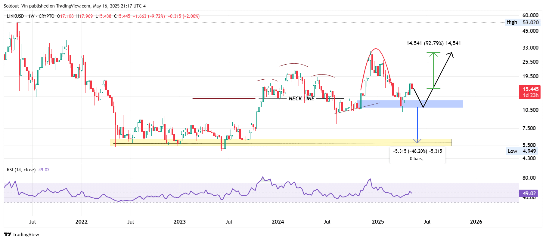 Chainlink Price Chart