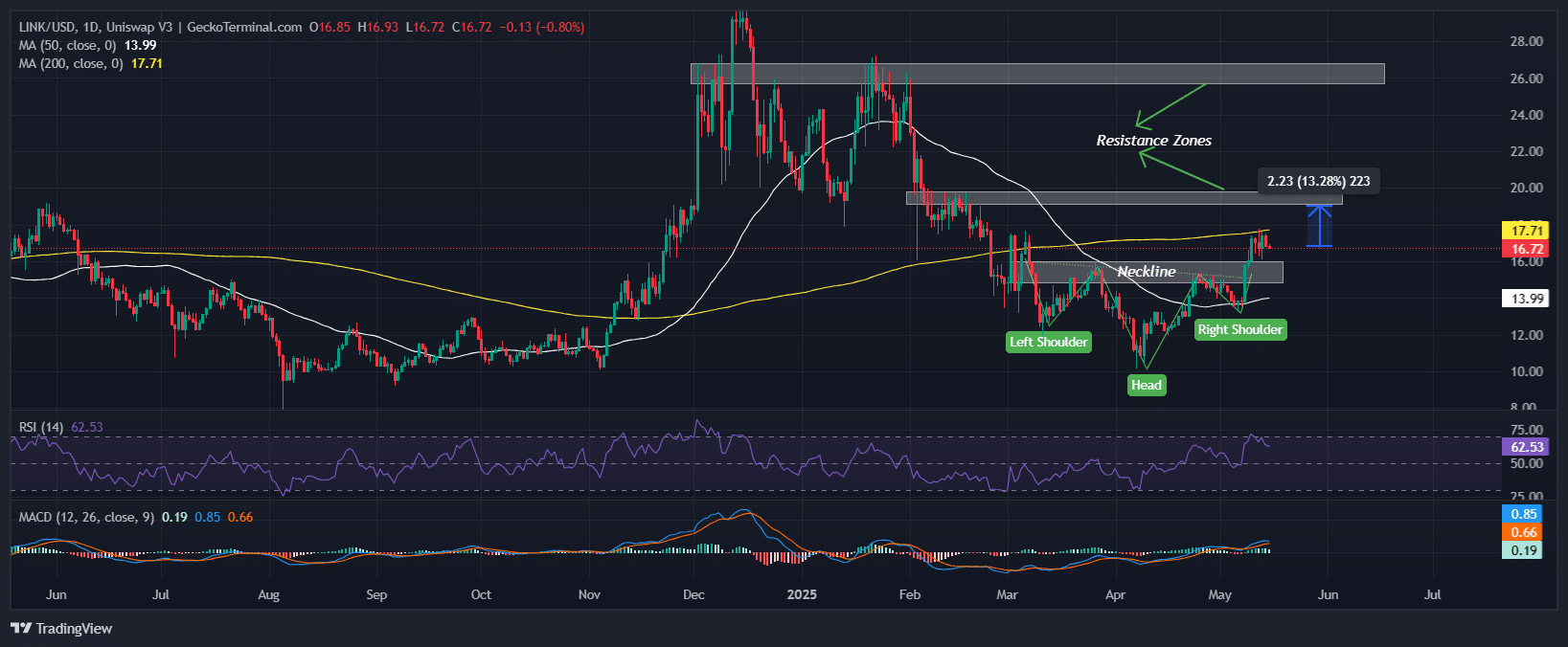 Chainlink Price Chart Analysis Source: GeckoTerminal