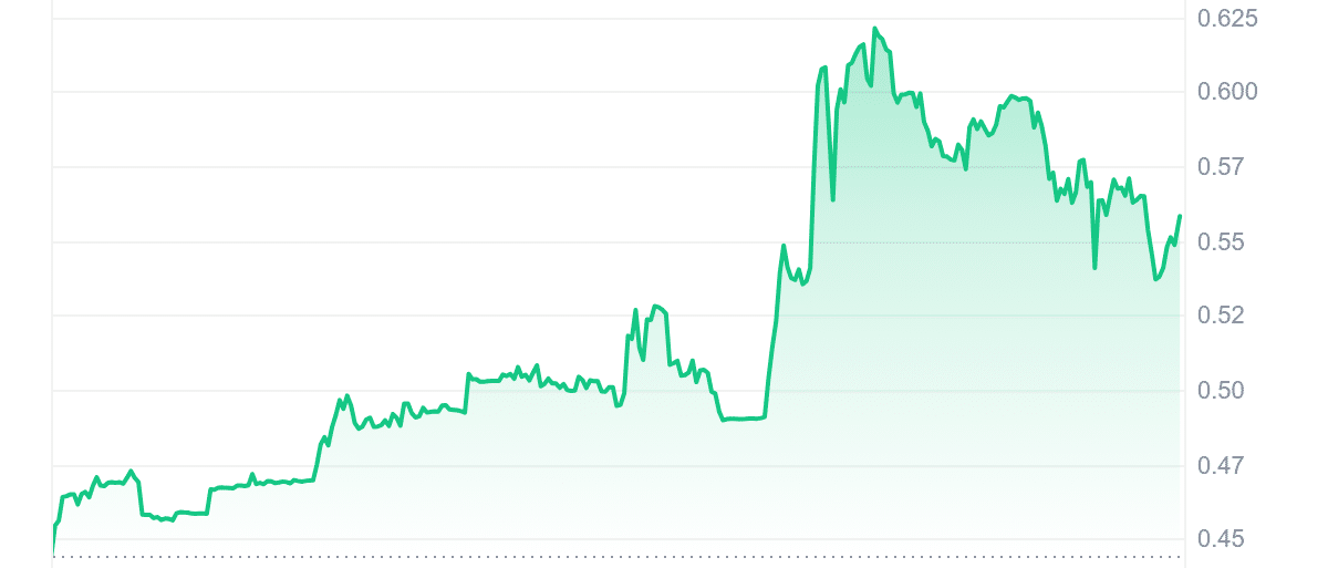 LKY Price Chart