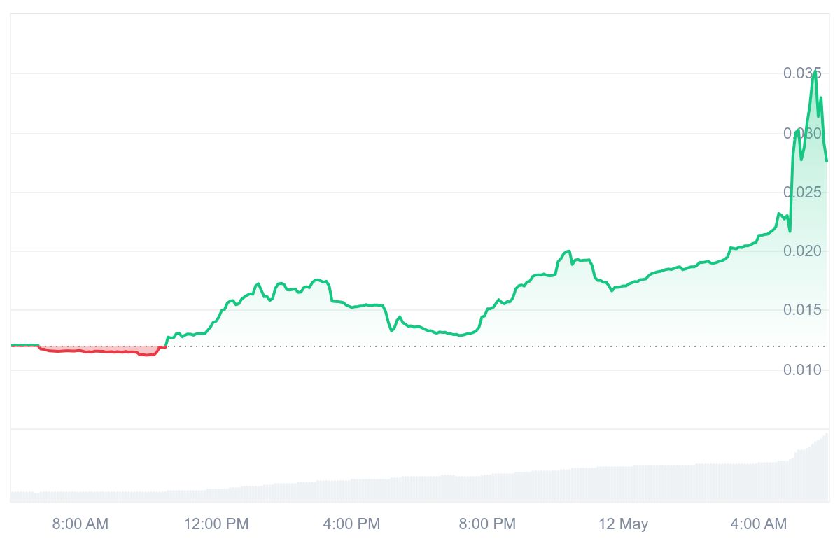 LMT Price Chart