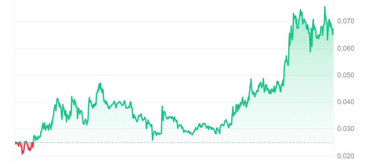 LOFI Price Chart