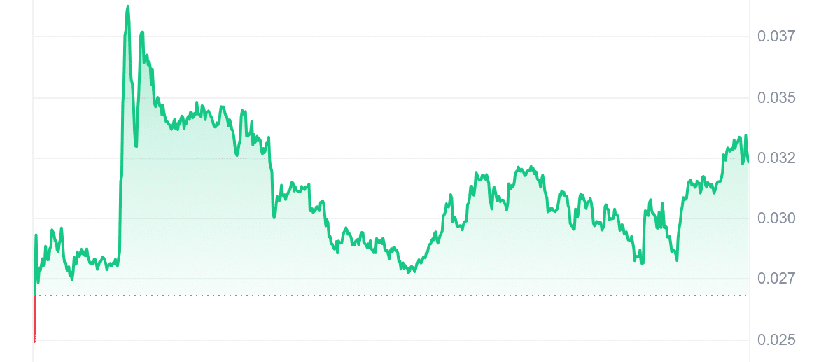 LOFI Price Chart