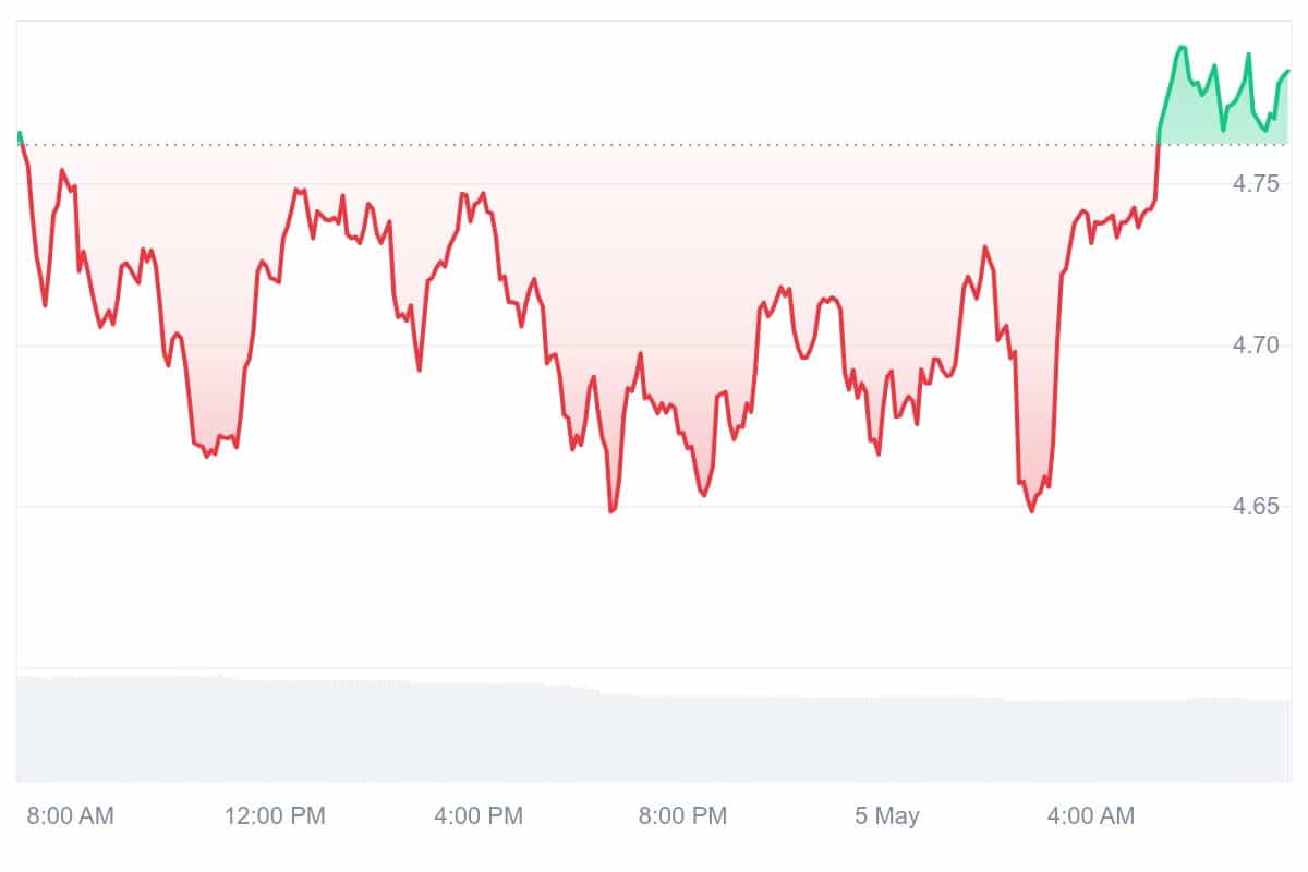 LPT Price Chart