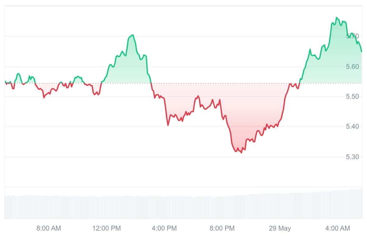 LPT Price Chart
