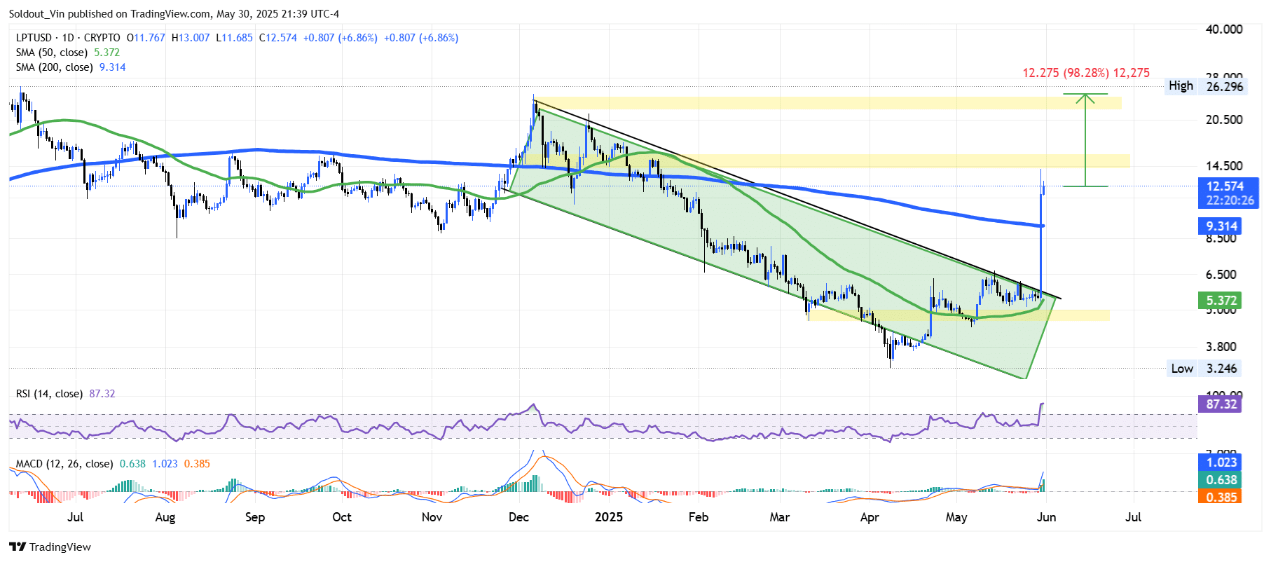 Livepeer Price Chart