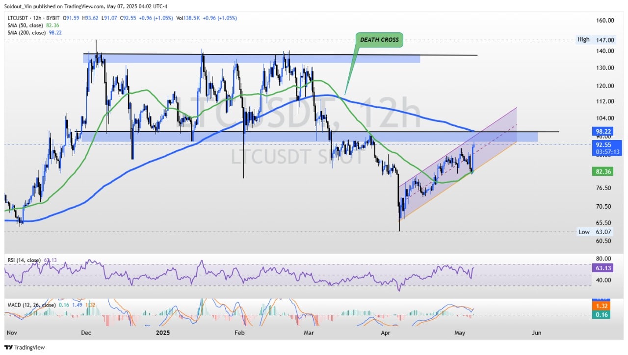Litecoin price