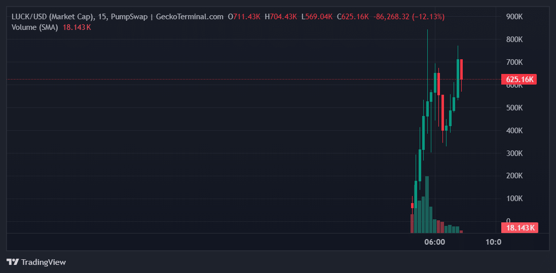 LUCK Price Chart