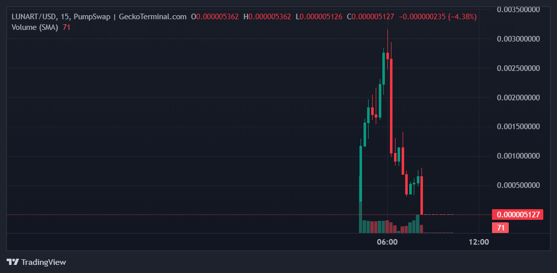 LUNART Price Chart