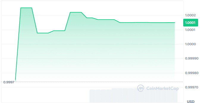 LUSD price chart