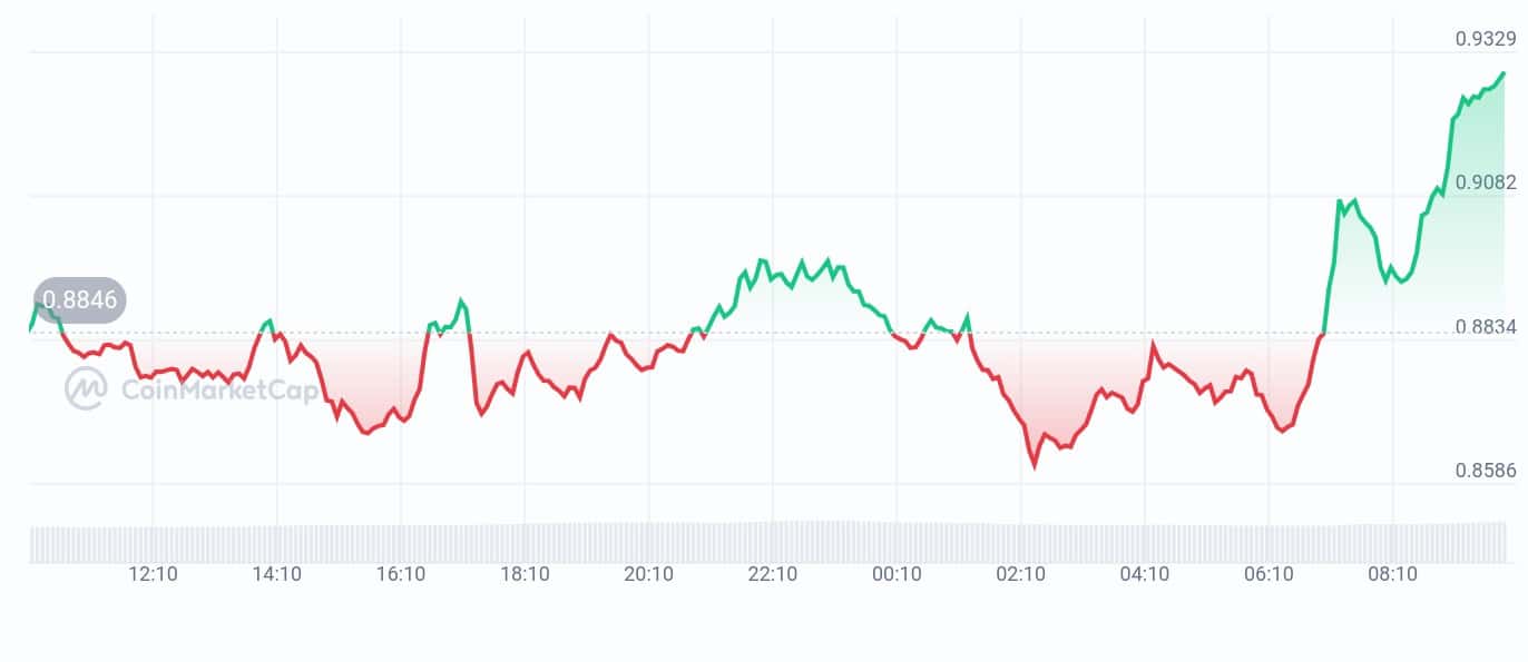 Lido DAO price chart