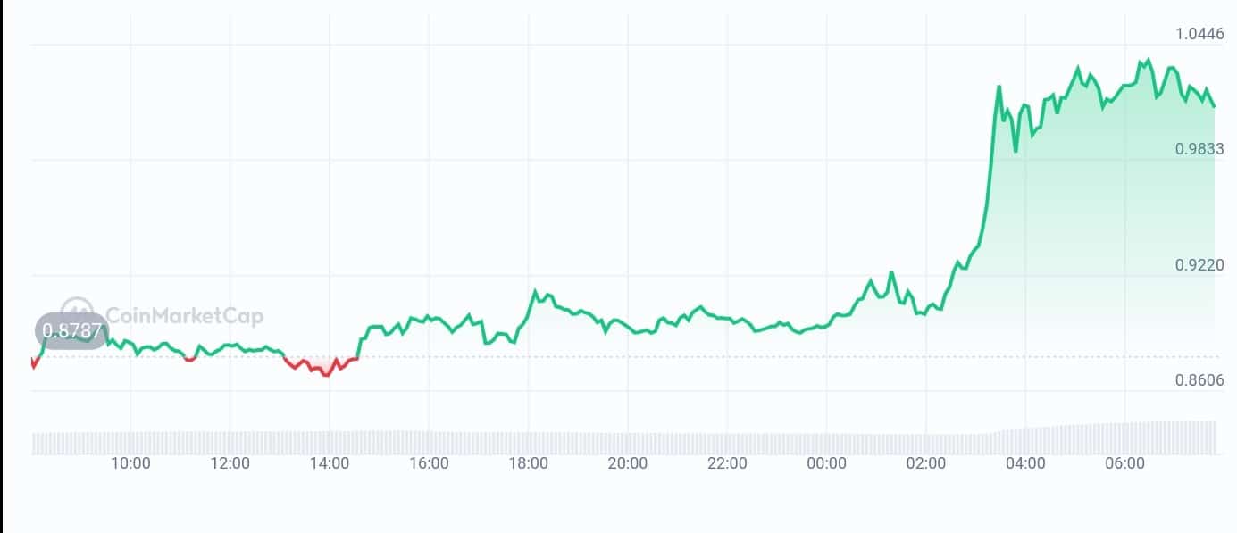 Liquity price chart