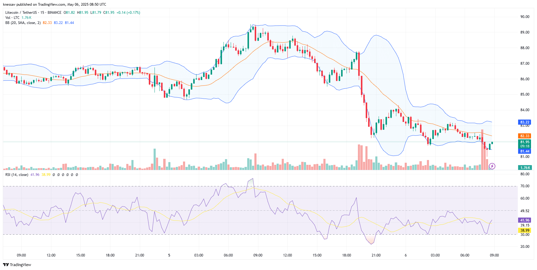 Litecoin Price Prediction
