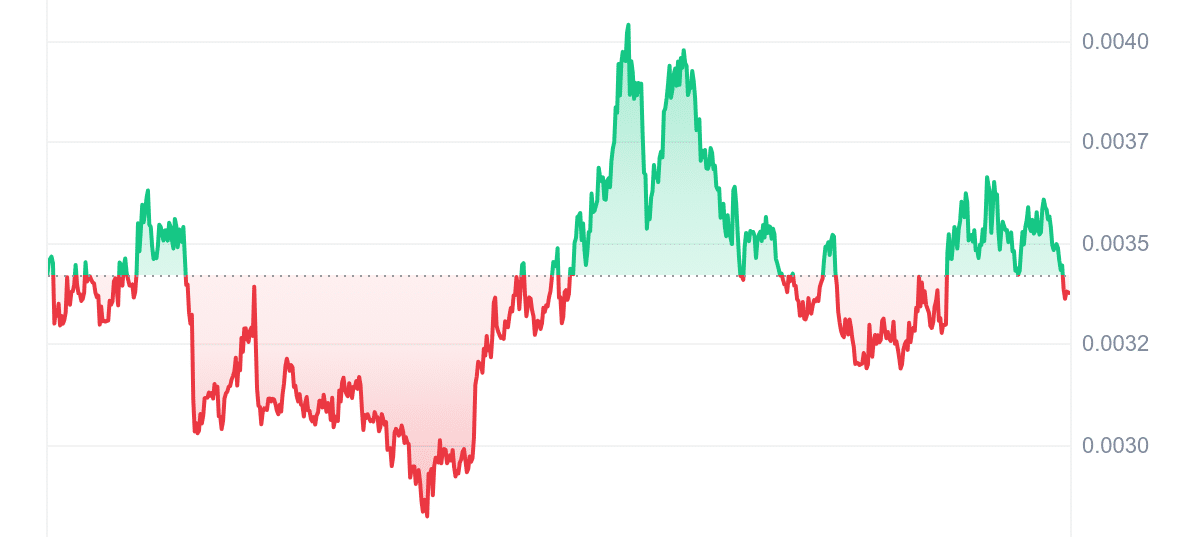 M3M3 Price Chart