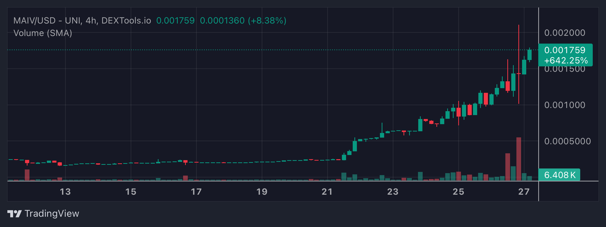 MAIV Price Chart