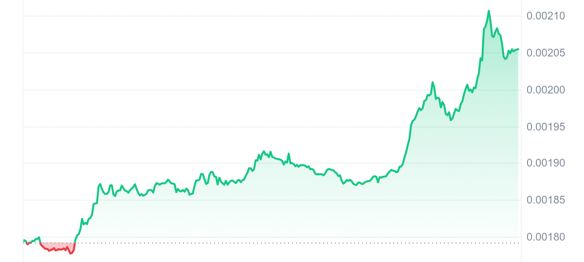 MANEKI Price Chart