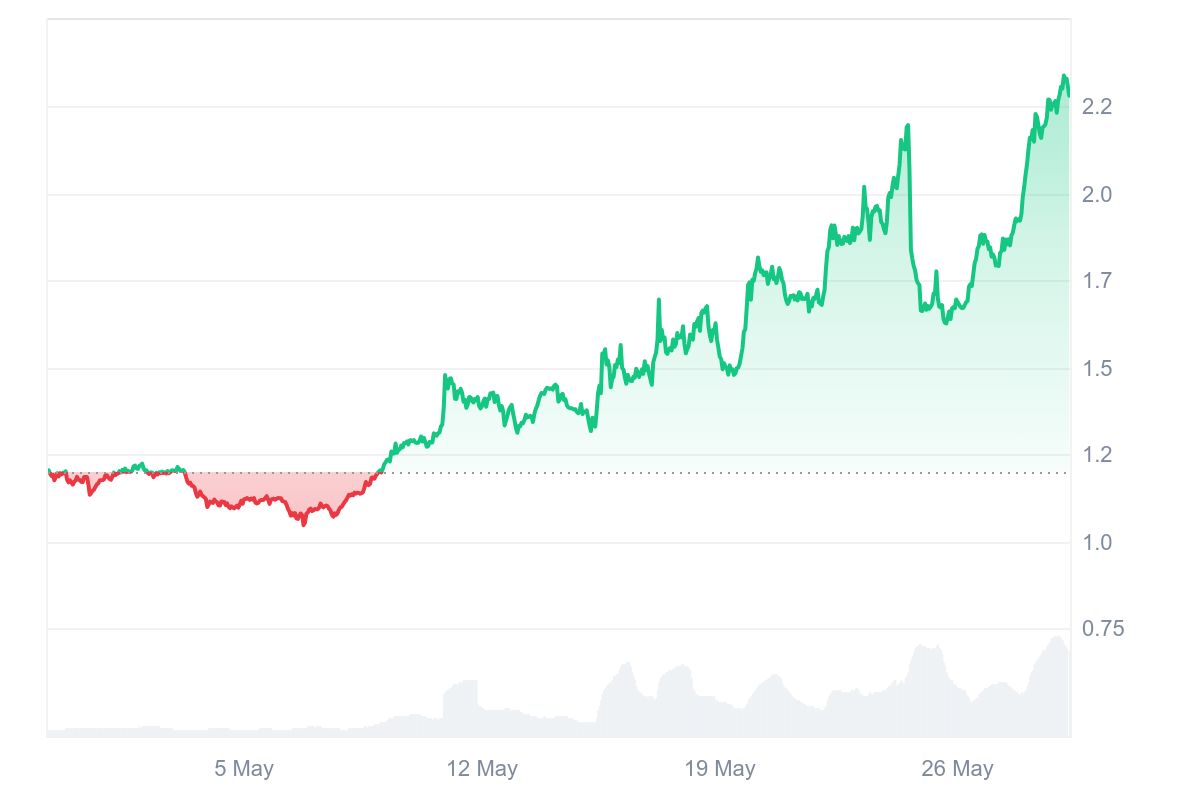 MASK Price Chart