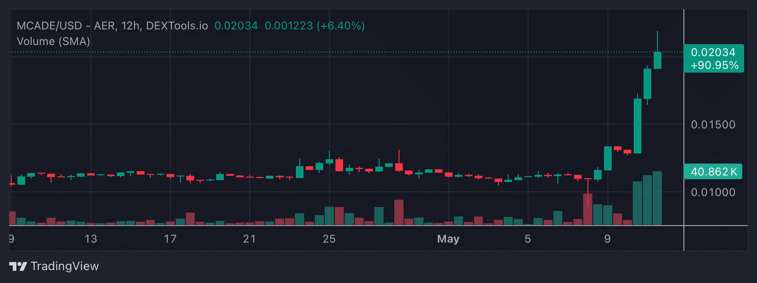 MCADE Price Chart