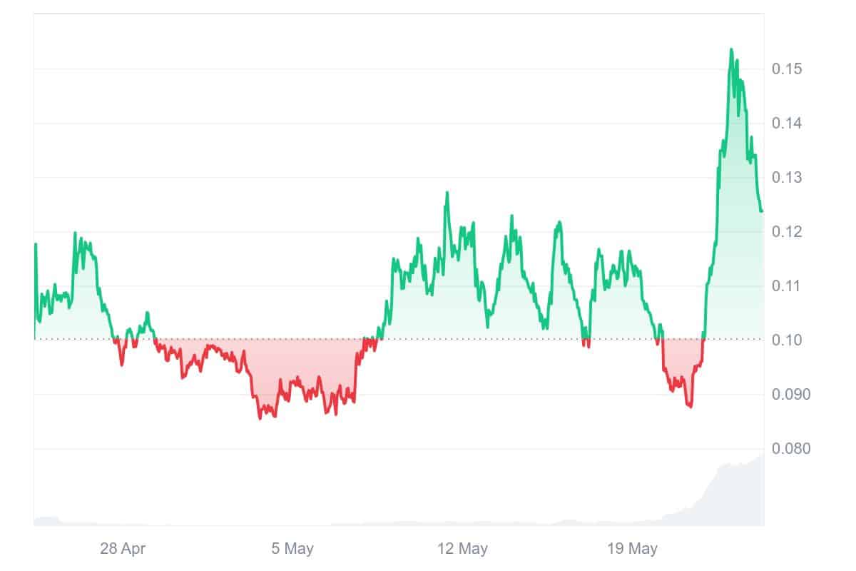 MERL Price Chart