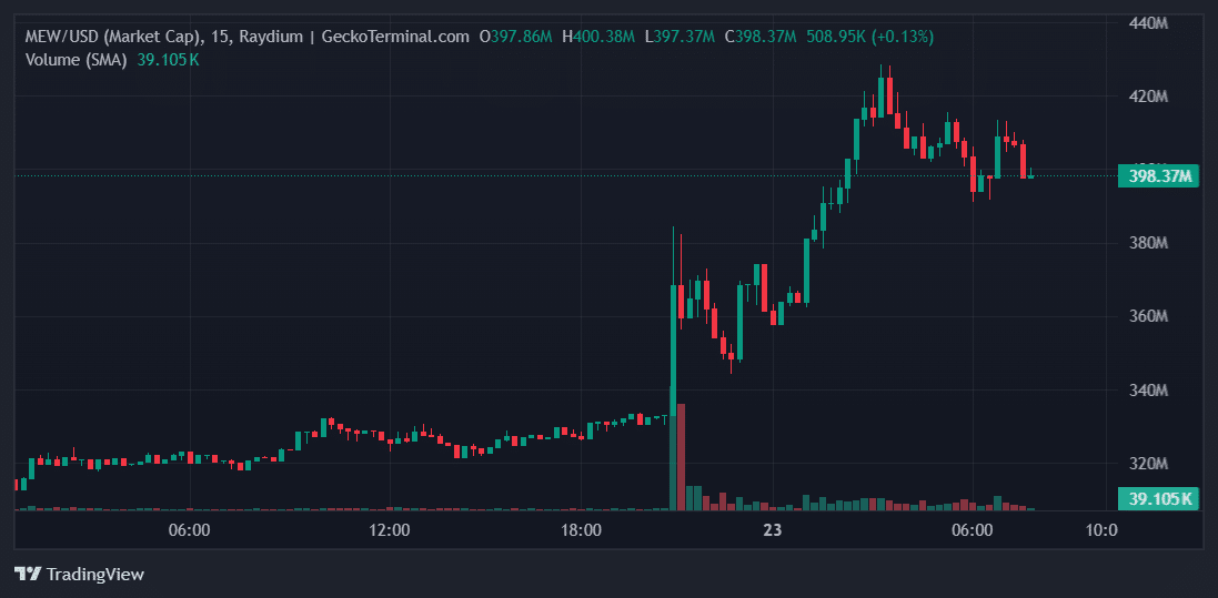 MEW Price Chart
