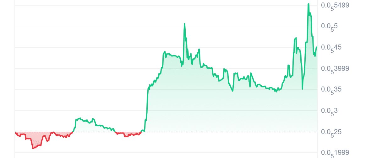 MILLI Price Chart