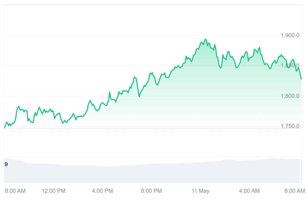 MKR Price Chart