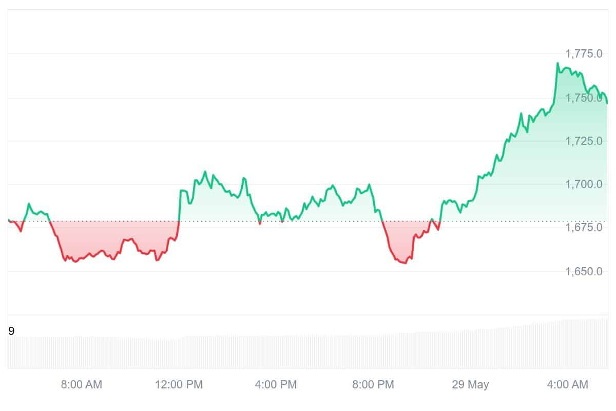 MKR Price Chart