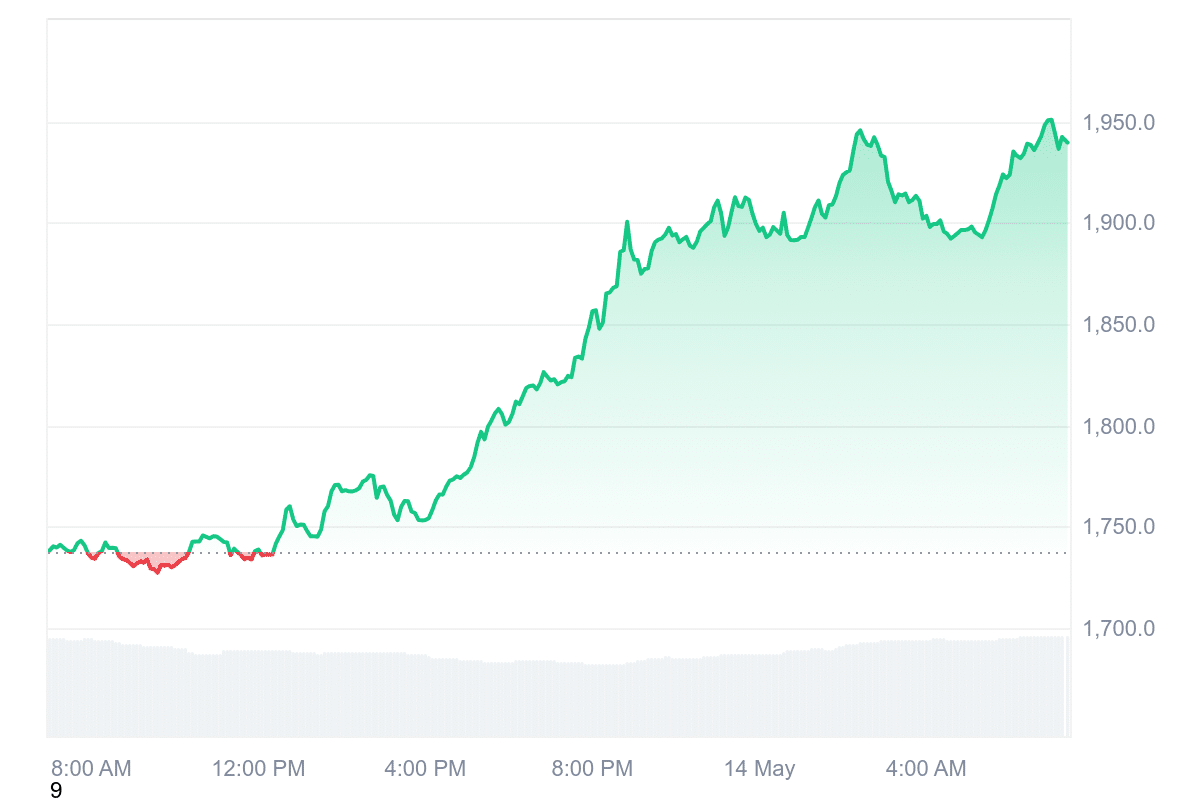 MKR Price Chart
