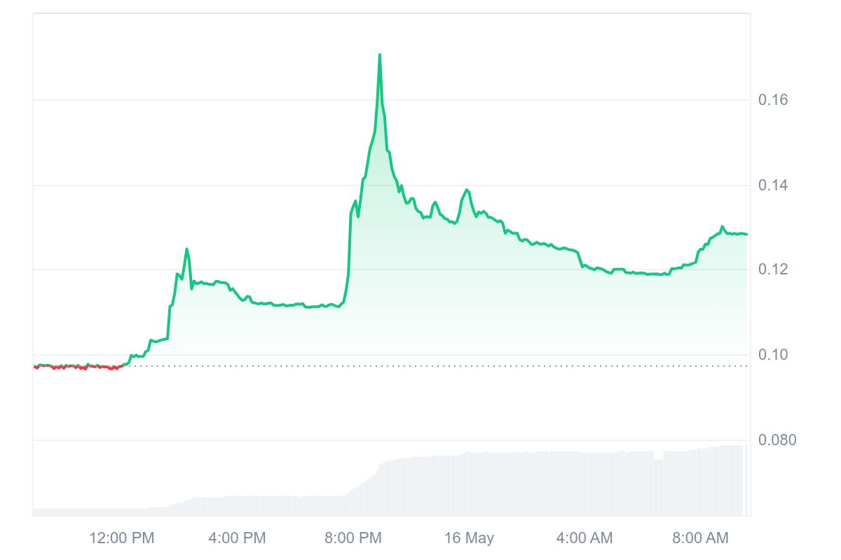 MNDE Price Chart