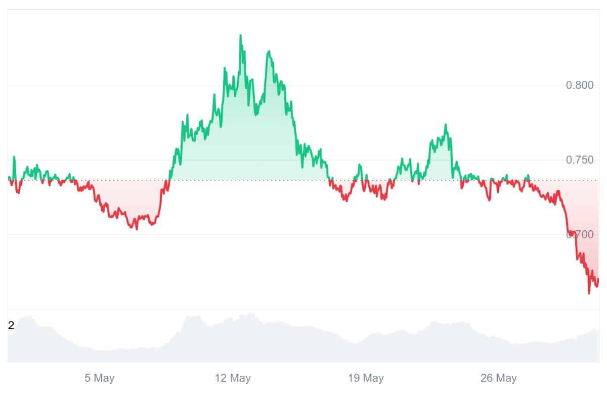MNT Price Chart