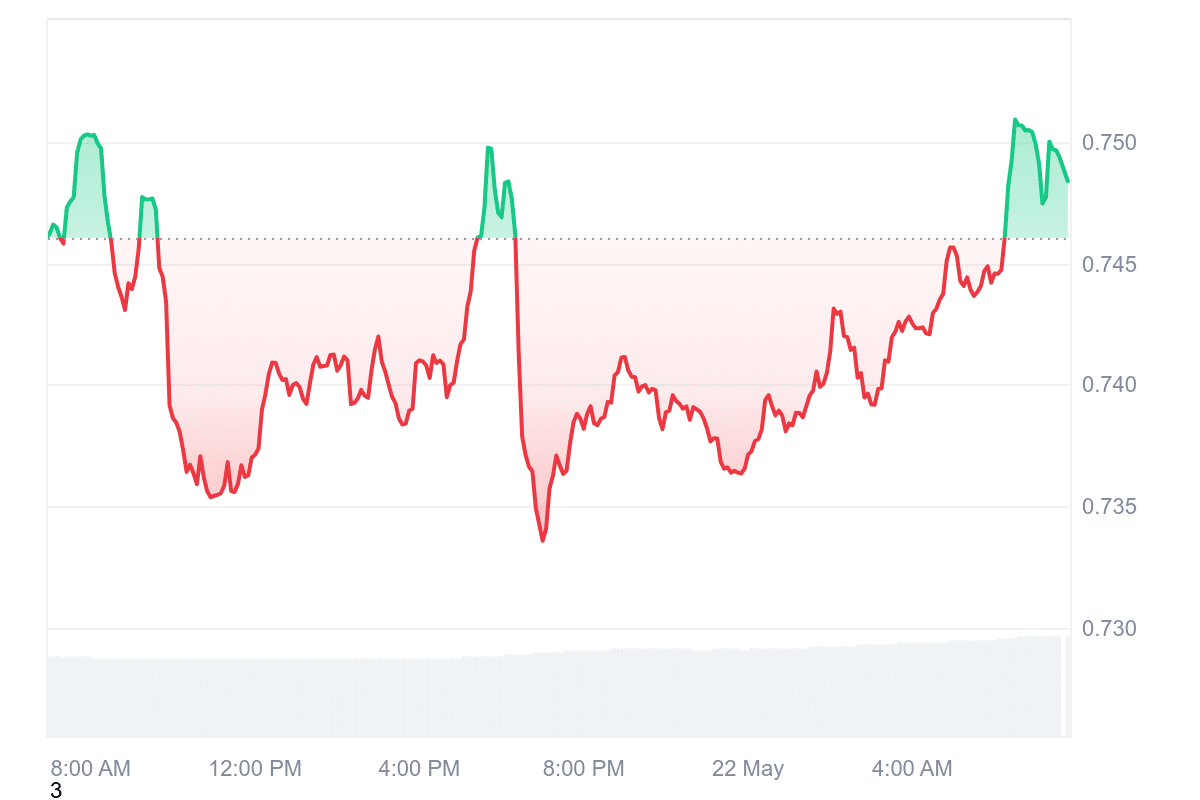 MNT Price Chart