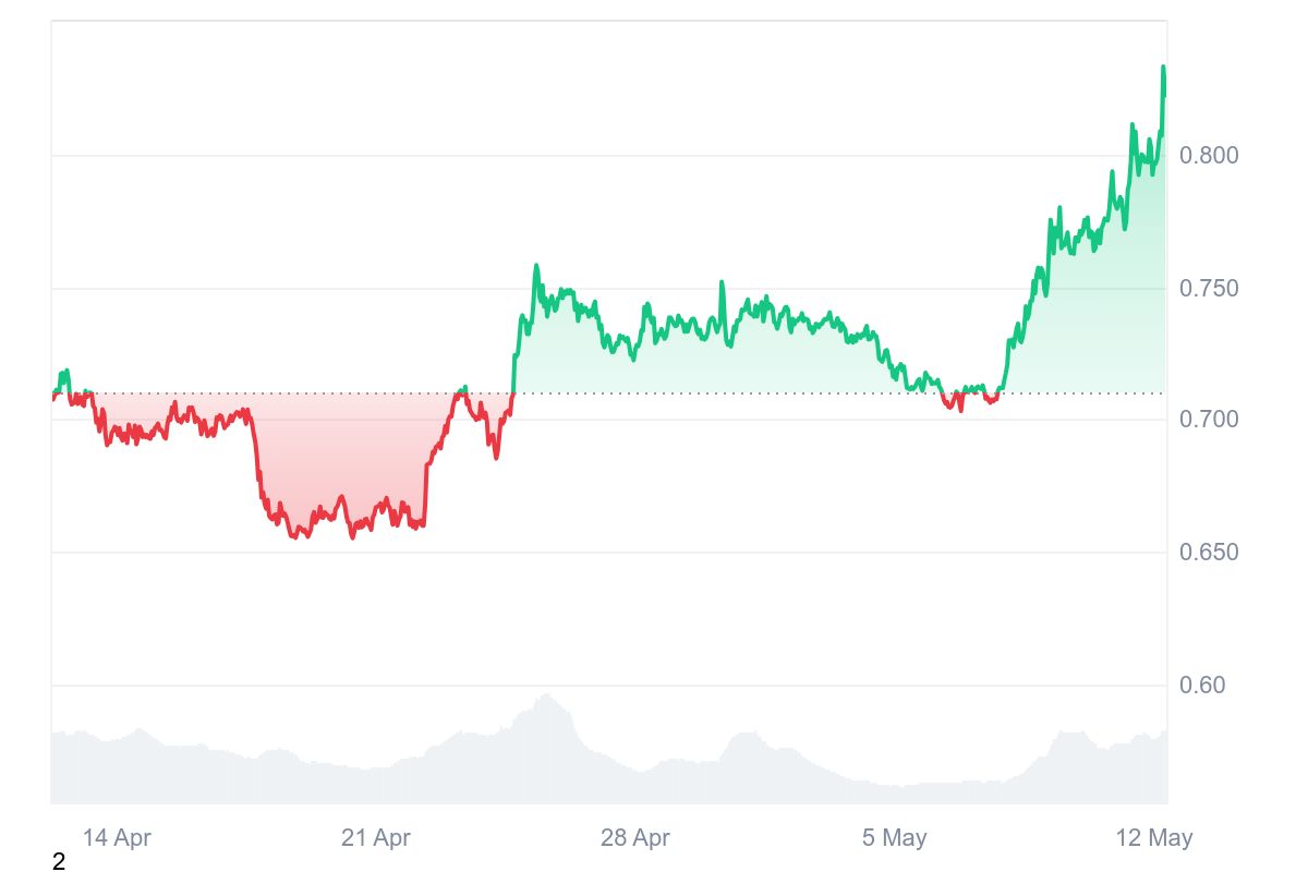 MNT Price Chart