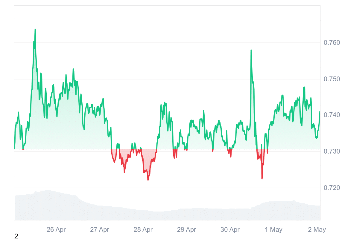 MNT Price Chart