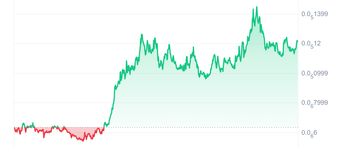 MOG Price Chart