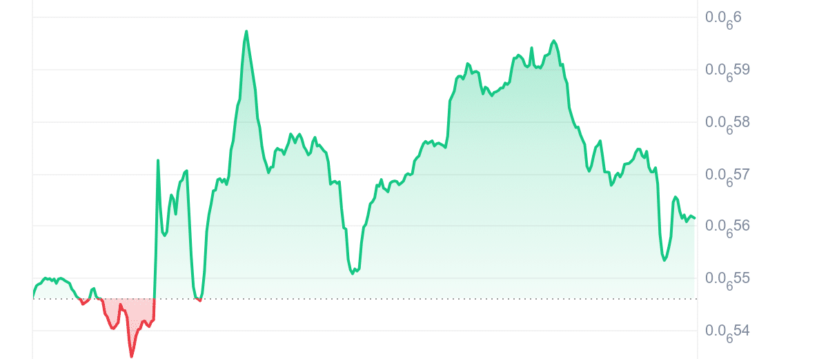 MOG Price Chart
