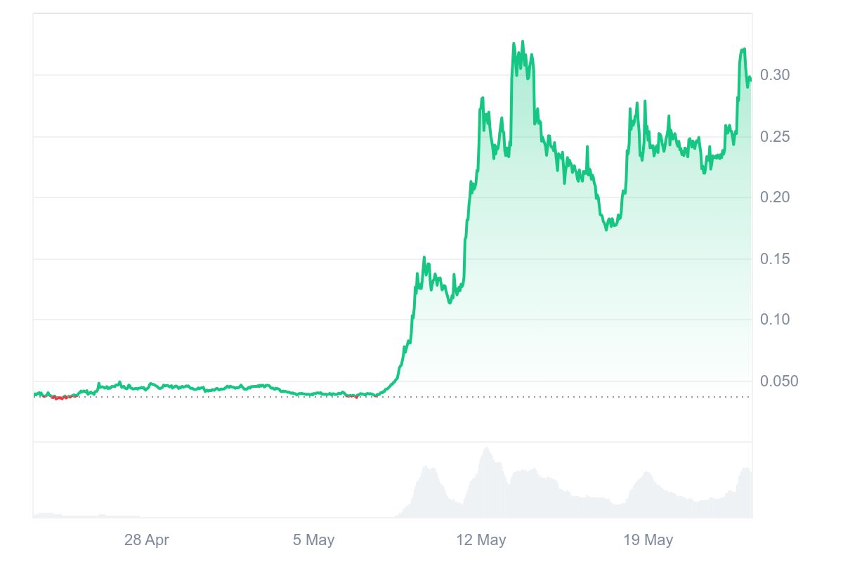 MOODENG Price Chart