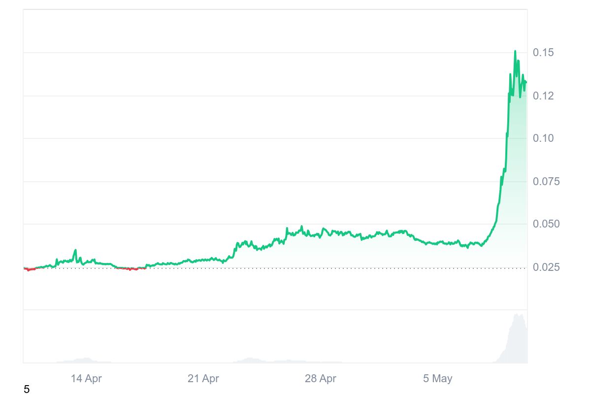 MOODENG Price Chart
