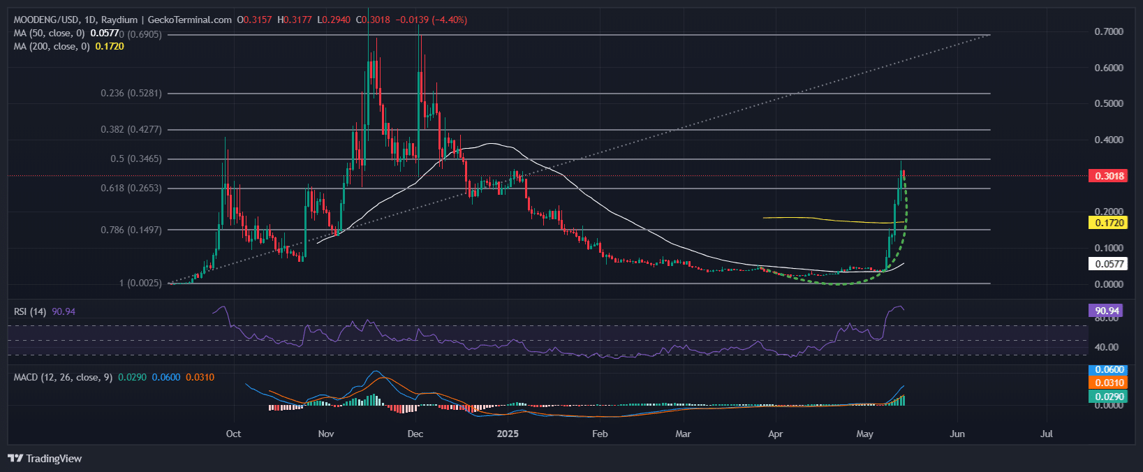 Moo Deng Price Chart Analysis Source: GeckoTerminal
