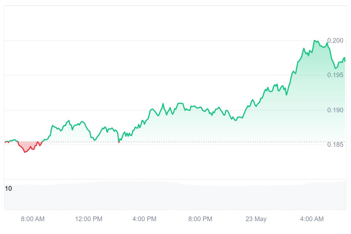 MOVE Price Chart